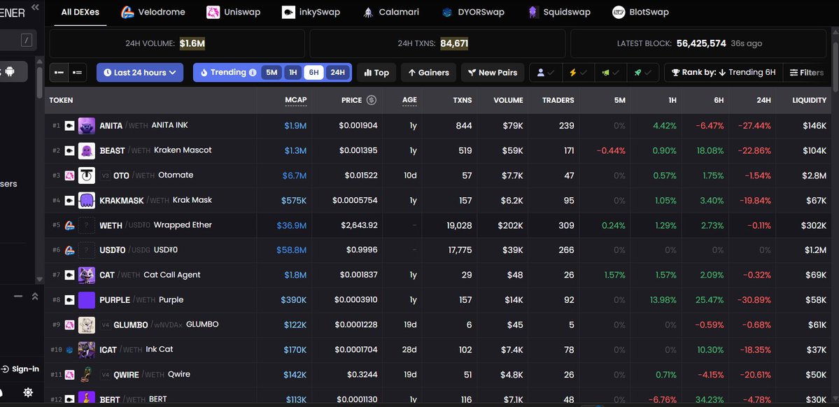 Ryven2o's tweet photo. What’s happening with the @inkonchain ecosystem right now?

The tokens are dumping hard, and even NFTs are going down

Is there any specific reason behind this?
Whales selling, liquidity moving out, or some news I’m missing

Anyone know what’s going on?

💙Like
🔁RT