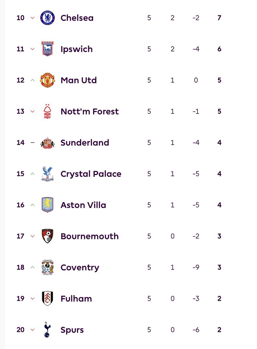 PolymarketFC's tweet photo. 🚨 This is the Premier League table as we head into International Break. 🦁 https://t.co/zzfbzuAJPo