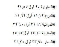 ne43ss's tweet photo. باقة المضاربة الأسبوعية🚀📲💰

نفوذ مدينه المعرفه سينومي ريتيل كابلات الرياض قو ارماح ساكو تسهيل انابيب الشرق ابو معطي انابيب السعوديه دار الاركان التعمير اتحاد اتصالات المسار ريدان جي اي جي صناعات كهربائيه لوبريف الراجحي الكابلات السعوديه https://t.co/fks4FIchsb