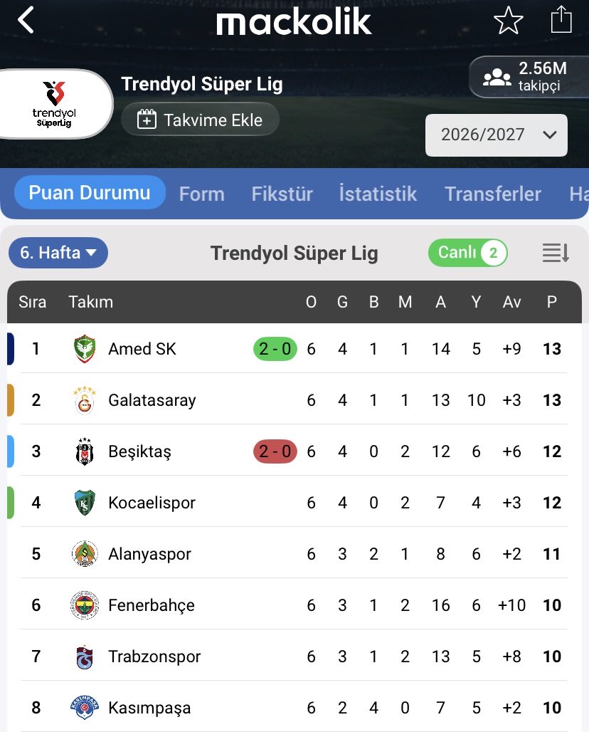 mackolik's tweet photo. Amed SK, Beşiktaş karşısında 2-0 öne geçerek Süper Lig’in canlı puan durumunda liderliğe yükseldi. https://t.co/2qcSVXGuCG