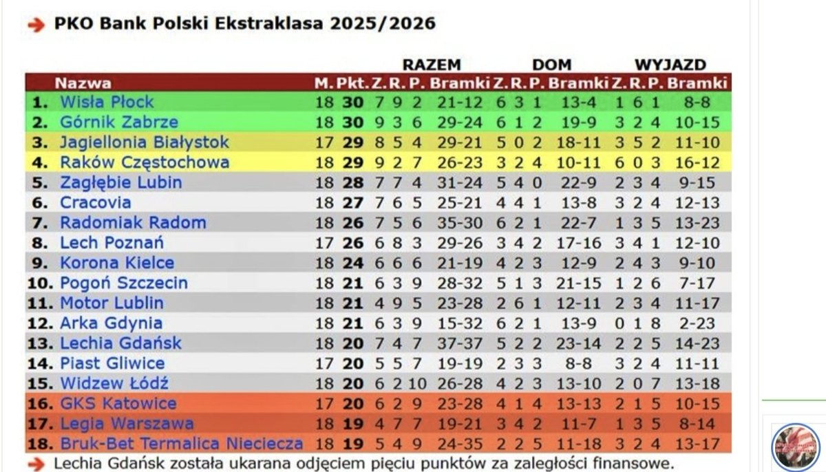 WPiela96's tweet photo. 19 - tyle punktów zgromadziła w tym sezonie Legia Warszawa w 9 meczach Ekstraklasy przed pierwszą przerwą na kadrę. 

To dokładnie tyle samo, ile miała po całej rundzie jesiennej niespełna rok temu, w momencie gdy 19 grudnia Marek Papszun obejmował zespół. 

Wówczas do wygranego meczu w lutym z Wisłą Płock notowała serię 12 meczów bez zwycięstwa w Ekstraklasie. 

Teraz w lidze jest niepokonana od 13 meczów. 

Niewiarygodne. Imponujące. Po angielsku to jest 👉 impressive 🤯

📸 @90minut_pl / @FlashscorePL