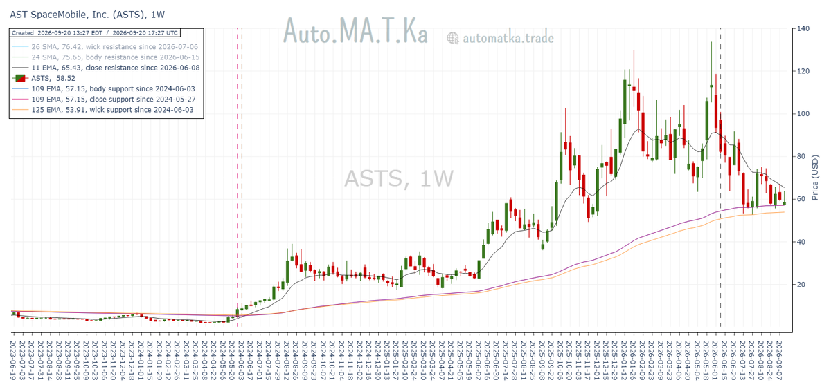 Auto_MA_T_Ka's tweet photo. AST SpaceMobile $ASTS keeps respecting its converging weekly moving average support and resistance bands. Price closed the week above support.

Resistance: 11w EMA &amp; 24/26w SMAs @ $65.43-$76.42
ASTS @ $58.52
Support: 109/125w EMAs @ $53.91-$57.15 https://t.co/lvn0slkzvn