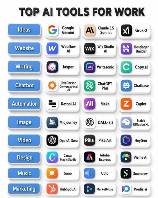Tushersm4p's tweet photo. 🚀 Top AI tools for work in 2026!

From generating ideas with Gemini and Claude to building websites, automating tasks, creating images, editing videos, and producing music—AI is transforming the way we work. 🤖🔥

Which AI tool is your favorite? 👇 https://t.co/6V30jKrc4I