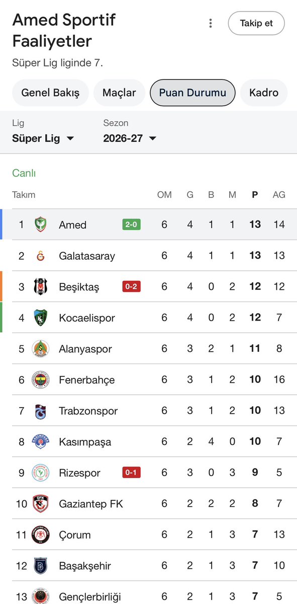 kaplan_rohat_'s tweet photo. AmedSpor dakika 21’de ikinci golünü attı. 

Maç henüz bitmedi. Ancak bu sonuçla biterse AmedSpor Süper Lig’in liderliğini alacak. https://t.co/tUOBE0fZGB