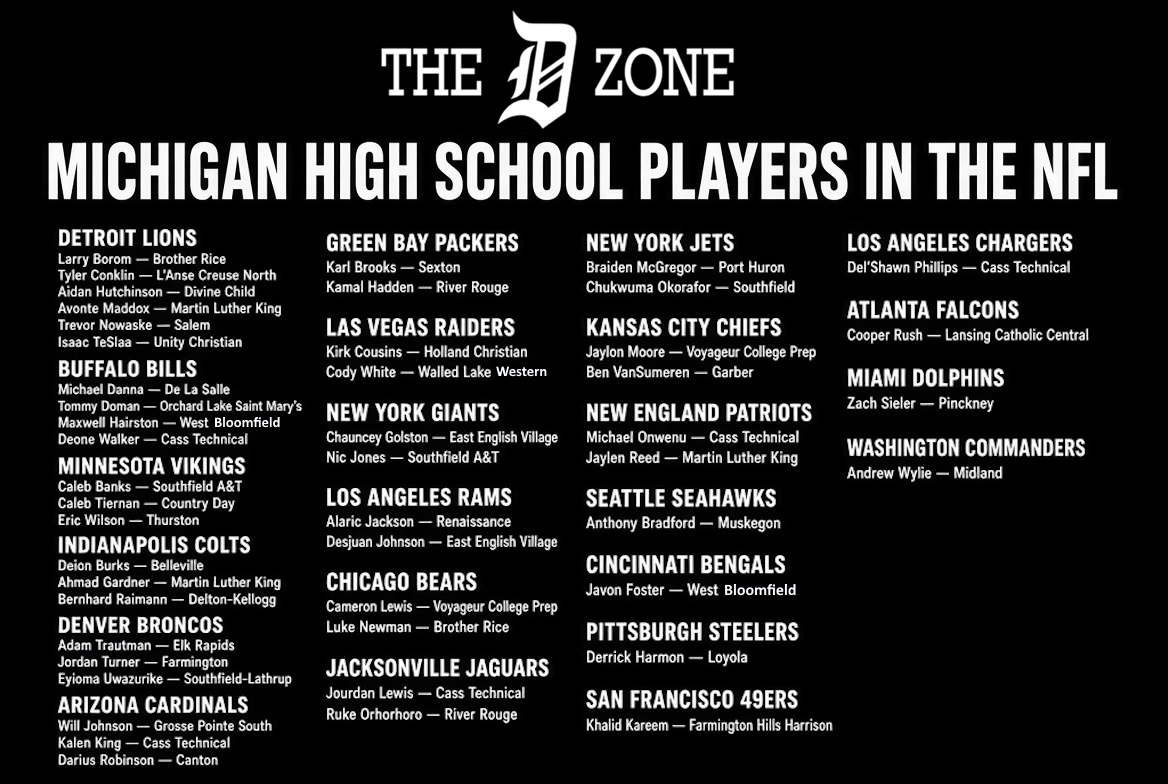 TheD_Zone's tweet photo. These are 48 Michigan HS Graduates on NFL Active Rosters to start the 2026 season: https://t.co/obn8ok9QQz