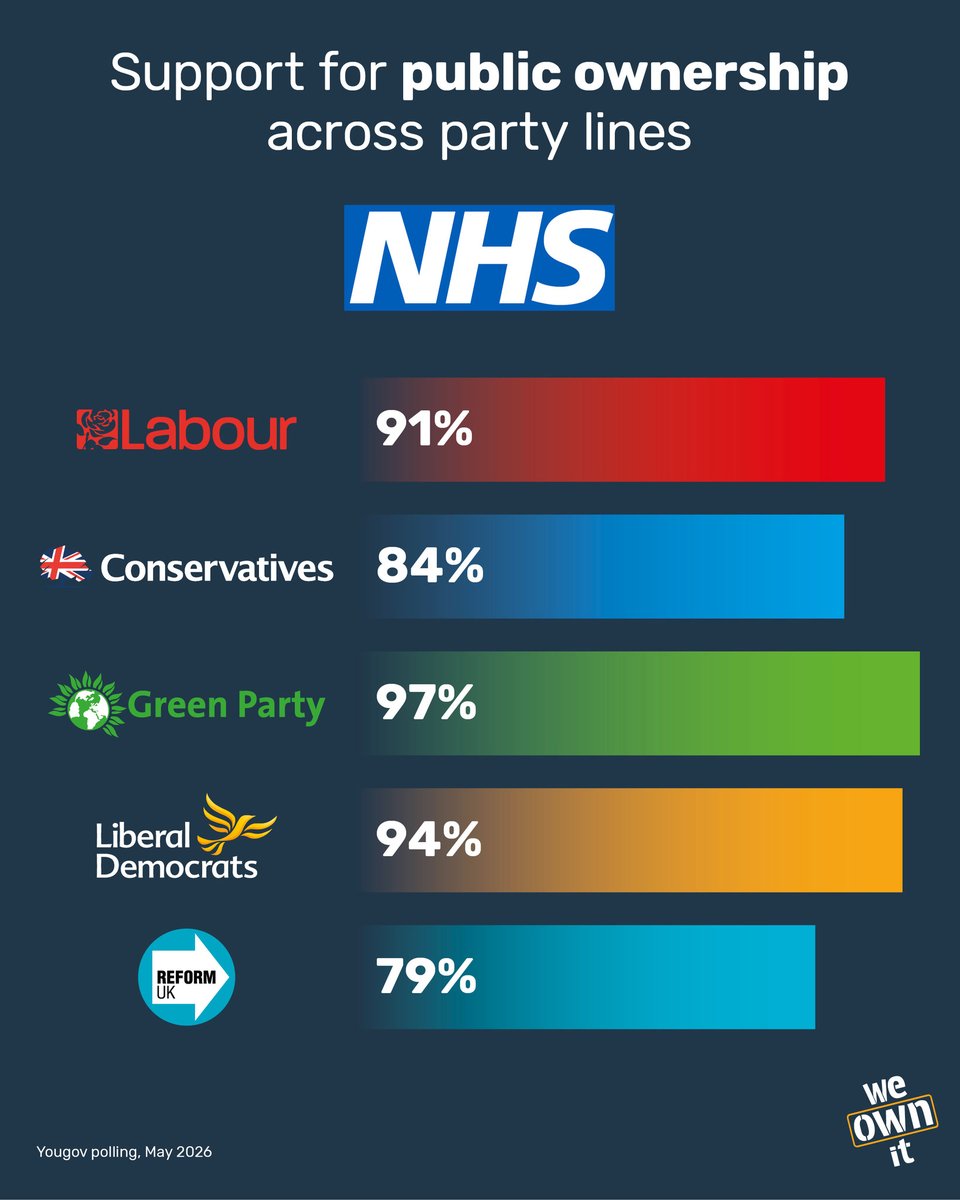 We_OwnIt's tweet photo. Your regular reminder that almost all of us reject NHS privatisation - no matter who we vote for https://t.co/falJqpeRna