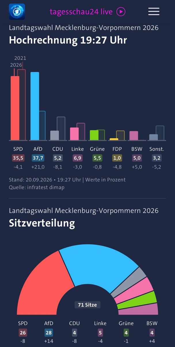 MalinGeza900's tweet photo. So sehen die Wahlen momentan aus. In Berlin wird es eine türkische Bürgermeisterin. https://t.co/eAjQQbPIji
