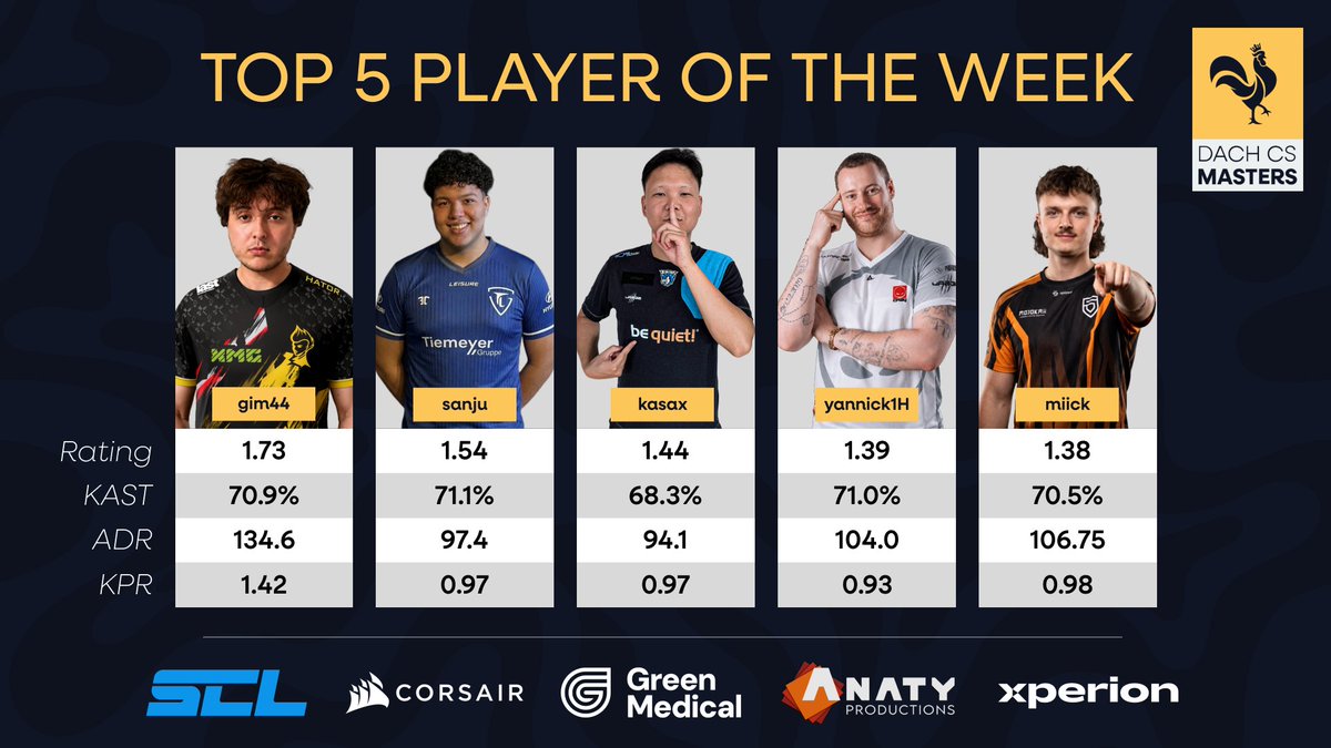 dachcs's tweet photo. 🏆 MVPs der Woche!

Das sind unsere Top 5 aus den Matches dieser Woche🔥

🥇 gim44 — 1.73 Rating
🥈 sanju — 1.54 Rating
🥉 kasax — 1.44 Rating
4️⃣ yannick1H — 1.39 Rating
5️⃣ miick — 1.38 Rating

Wer hat für euch die stärkste Performance der Woche abgeliefert? 👀
#DACHCSMasters🐔 https://t.co/OvHeYQfTH5