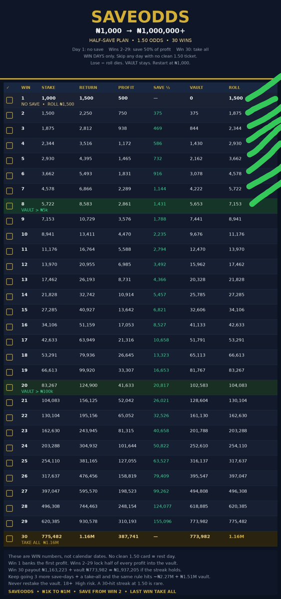 isaacosinakachi's tweet photo. We're Growing 🔥🔥🔥
It can only be God 🙏 🙏 🙏 
SAVE1.5ODDS Rollover 🤯🤯
₦1,000 → ₦1Millon🔥💯🔥

Day 8 ✅✅ BOOM ✅ ✅ 
Saving 1k+ ✅✅
Vault 👍 4k k+ ✅✅ 
Current Vault 👍 5k+✅✅

Drop your winning tickets🔥🙌 👇
Day 9 Loading...✅✅ https://t.co/nsr0ExF79t