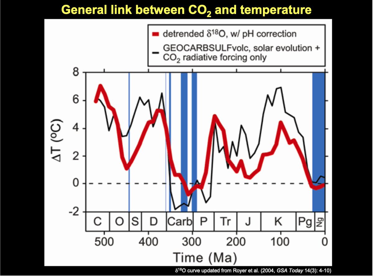 Frnc_prep's tweet photo. @Excalibur890 @DrKutney This is what more or less all relevant geologists think. CO2 is determined primarily  by the carbonate-silicate cycle over millions of years. https://t.co/AI6ehTgyhb