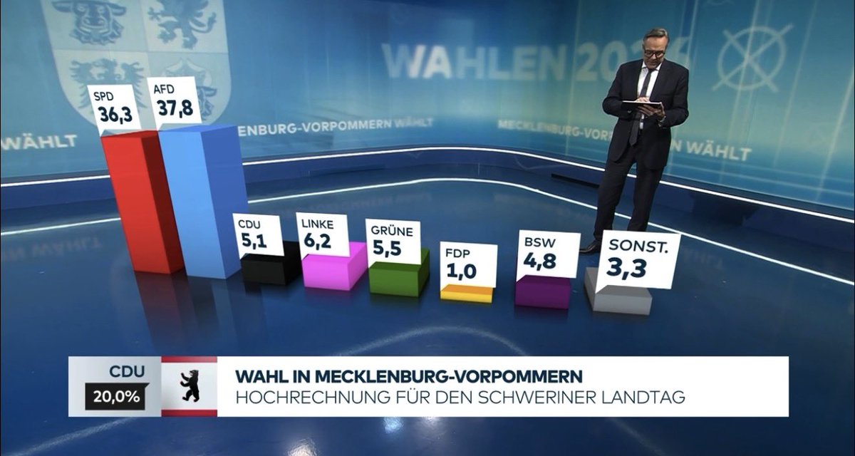 RippleXrpie's tweet photo. 🚨HOLY SMOKES! 🇩🇪 Germany’s RIGHT-WING party [AfD] is heading for its SECOND consecutive VICTORY in a regional election! 🤯

In Mecklenburg-Western Pomerania, the AfD party is projected to secure approximately 37% of the vote, while the Social Democrats are projected to receive around 35.5%. 

Merz called the CDU’s outcome in Mecklenburg-Western Pomerania a CATASTROPHE.