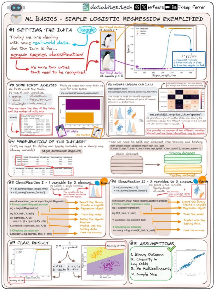 KirkDBorne's tweet photo. Infographics by @iamjosepferrer 
 
1️⃣Simple Linear Regression
2️⃣Multiple-Variable Linear Regression
3️⃣Simple Logistic Regression
4️⃣Logistic Regression for Multiple Classes

————
#Statistics #DataScience #Mathematics #DataScientist #Algorithms https://t.co/UzRlqi9DkJ