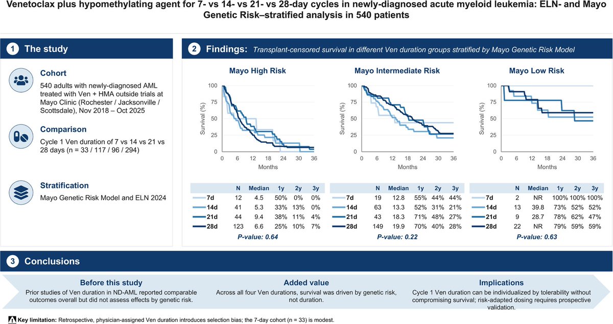 smbenlazar's tweet photo. Venetoclax Plus Hypomethylating Agent for 7- Versus 14- Versus 21- Versus 28-Day Cycles in Newly-Diagnosed Acute Myeloid Leukemia: ELN and Mayo Genetic Risk–Stratified Analysis in 540 Patients https://t.co/j4hV7Z3ylF #AML #leusm https://t.co/lyYuPvFs1d