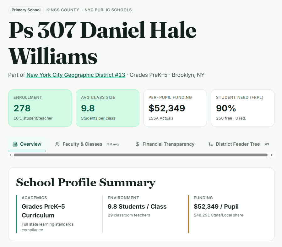 tracewoodgrains's tweet photo. This is the per-pupil funding for the elementary school Nikole Hannah-Jones sent her daughter to.

If you subscribe to the funding theory of education, how much would have been enough? It's already crossed the average per capita annual income threshold. Maybe $100k? $200k? https://t.co/Y9gQActCyo