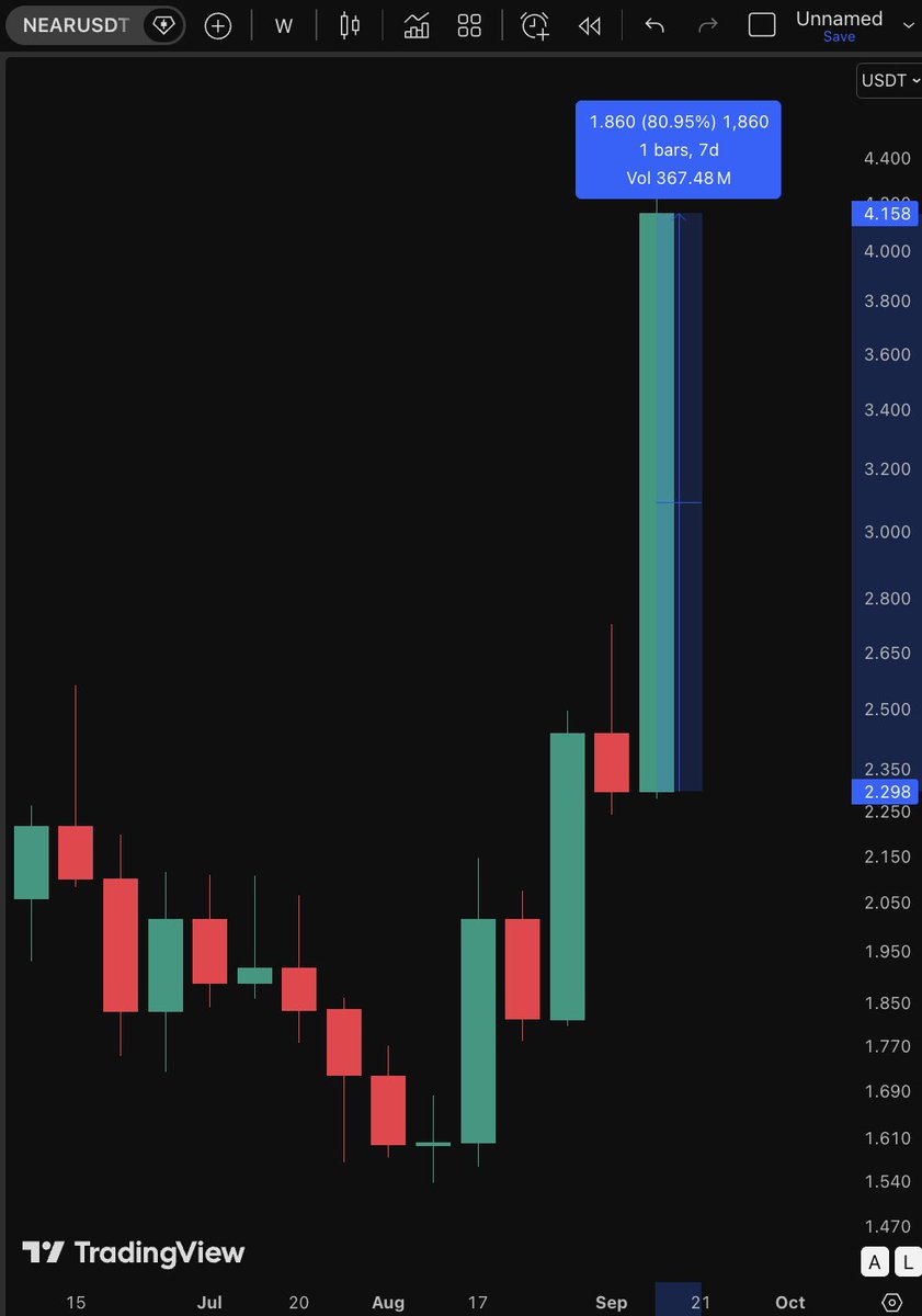 coinbureau's tweet photo. 🔥BIG JUMP: $NEAR has surged more than 80% in seven days, climbing from around $2.20 to $4.20.

NEAR recently launched what it calls the industry’s first “confidential by default” perpetual futures trading. 

Powered by Hyperliquid, the feature lets traders open positions without publicly linking those trades to their accounts.