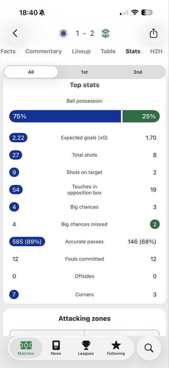 Jord_RFC's tweet photo. @Naka1888c Aye outdone. More like a smash and grab 🤣 always excuses eh. Never the fact the better team won? https://t.co/aXWBh4ouuI