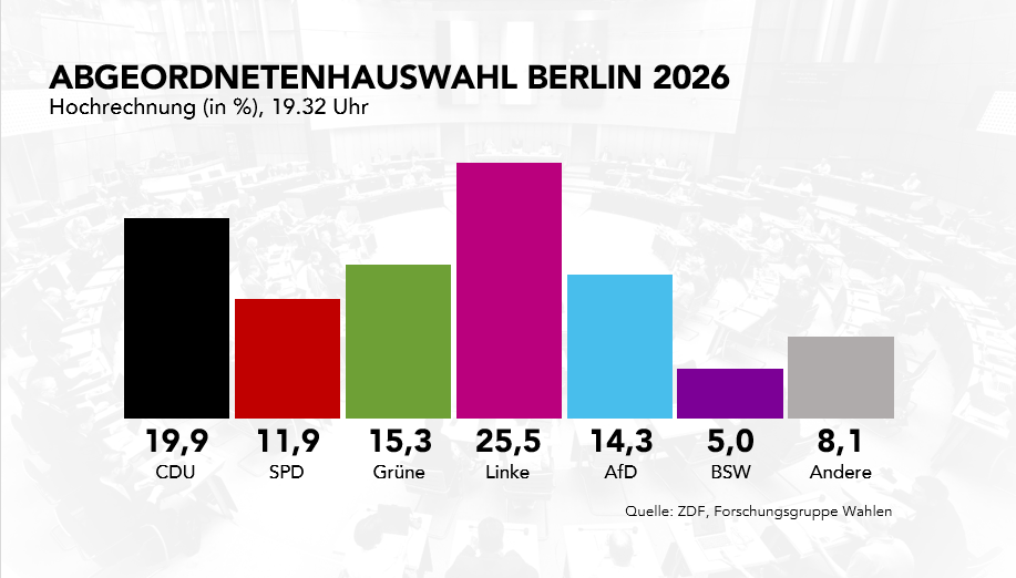 phoenix_de's tweet photo. Die Hochrechnungen des ZDF (Forschungsgruppe Wahlen) um 19:32 Uhr zur Landtagswahl in #Berlin
 
CDU 19,9%
SPD 11,9%
Grüne 15,3%
Linke 25,5%
AfD 14,3%
BSW 5%
Sonstige 8,1% https://t.co/jj2zWIs793