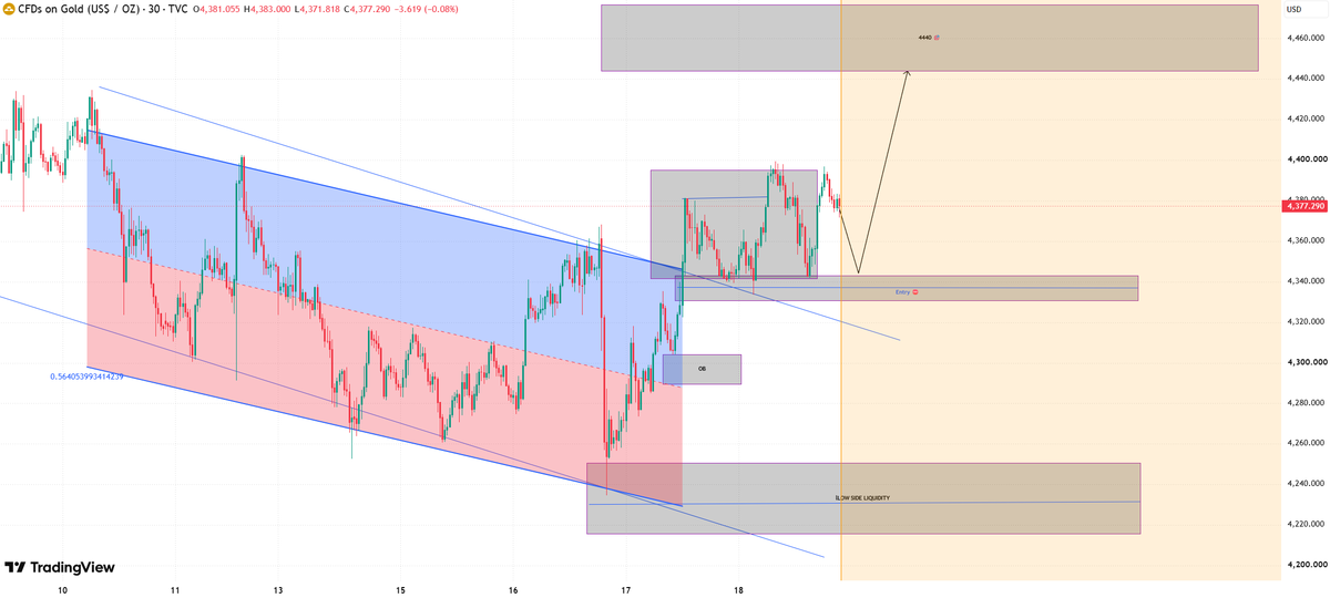 #XAUUSD #gold
Last week, the Federal Reserve implemented a 25-basis-point rate hike; the market engaged in 