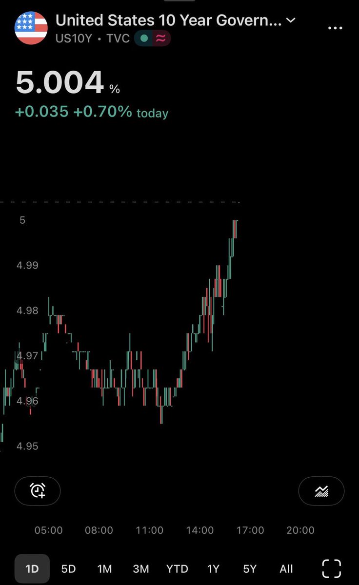 BaldguyMoneyza's tweet photo. 5% on the 10-year? `ello guvna https://t.co/ly5b0ETZWK