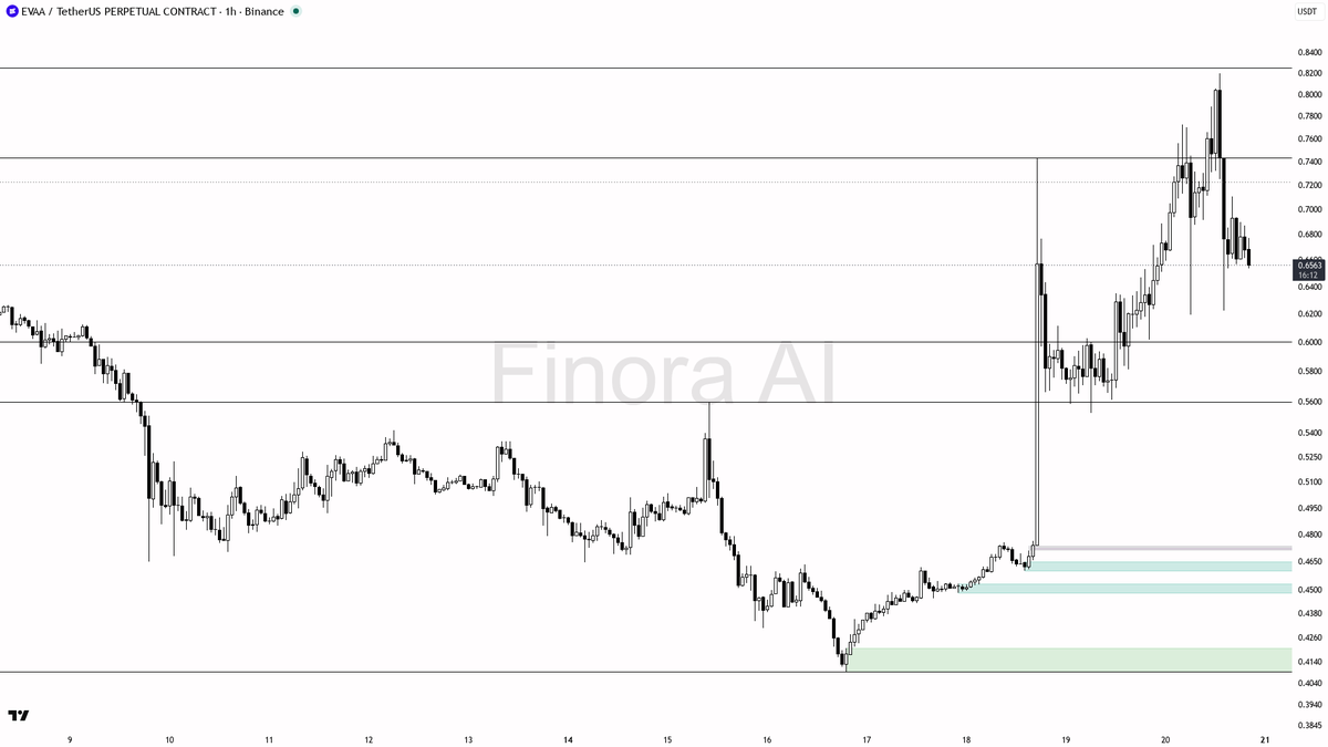 👀 $EVAA 3.3x volume flush reads as sweep into bids, not distribution

- my bias is bullish here on the 1h while structure still prints HH/HL; the 3.3x volume d