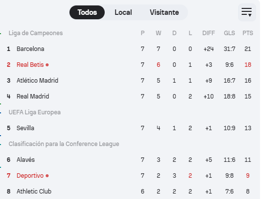CuentaMister's tweet photo. Como se está notando la mano de Mourinho ya eh? Futbol somnífero y cuarto en Liga tras invertir solamente 300 millones en fichajes... tremendo https://t.co/vwVU6DjtmW
