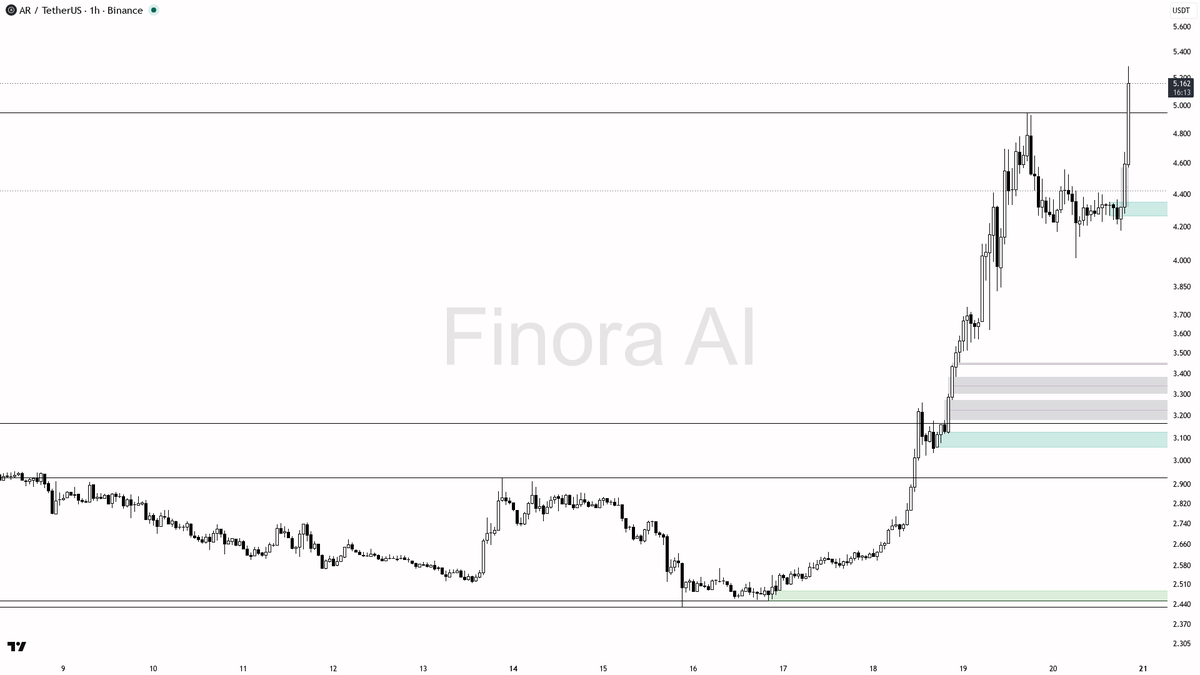 🐂 $AR 6.1% pop on 2.4x volume reads as clean continuation inside the trend

- my bias is bullish here — 1h, daily and weekly structure are aligned with higher 