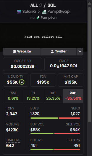 Anckul_Cp's tweet photo. solana:ASoQZA3Dee2HU34Vwx3b5SAtTaczJtZcyx1T413nDALL  · Covered 15.09 at $609K
The post said do not treat the bounce as real until $2.05M is reclaimed. It peaked near $1.25M and never got close.
The level worked exactly as a filter should. It told you what would confirm, and nothing confirmed 🔍