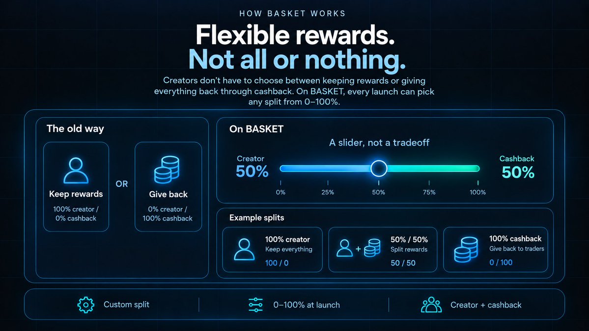 BasketLaunch's tweet photo. We’re also changing how creator rewards work.

Normally a creator has to choose between:

keeping their rewards
or
giving them back to traders through cashback.

On BASKET, that doesn’t have to be all or nothing.

Every creator gets a slider.

Want to keep:

100% creator / 0% cashback?

Go ahead.

Want:

50% creator / 50% cashback?

Done.

Pick any split from 0–100% when you launch.