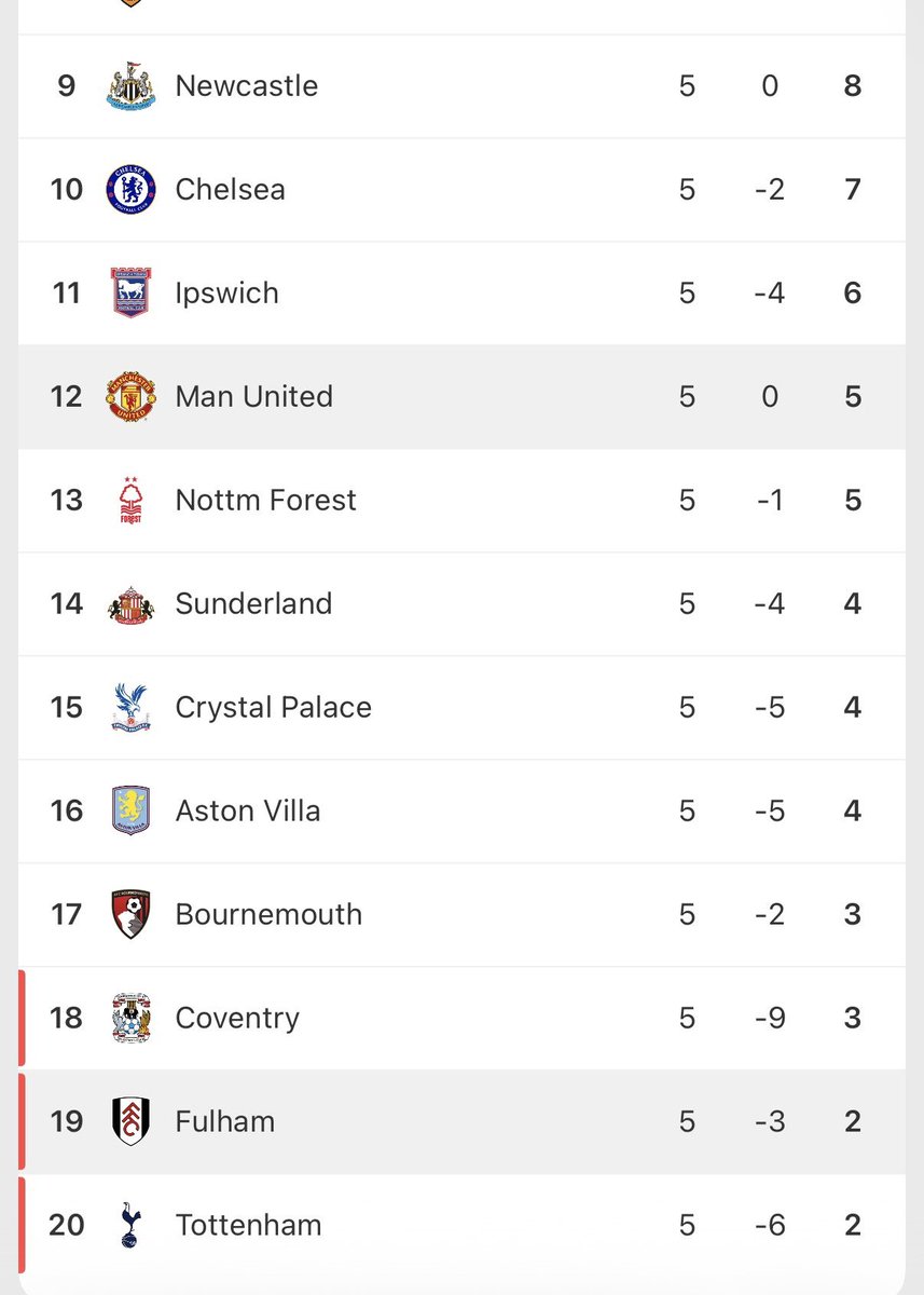 PolymarketSport's tweet photo. 🚨Manchester United have their joint lowest points tally after 5 Premier League matches in club history 

The Red Devils have just 5 points and are currently 12th in the league https://t.co/IfRv5GggHf