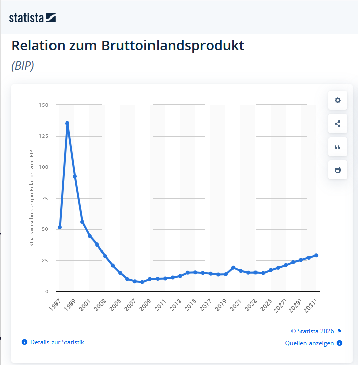 Tech_fan6's tweet photo. @Markus_Krall Bei uns lacht man oft über die "Armut" der Russen.

Aber sind wir in Anbetracht der europäischen Schuldenberge wirklich wohlhabend, oder leben wir vielmehr in einer #Wohlstandsillusion?

Die Russen haben ihre Finanzen trotz aller Sanktionen deutlich besser im Griff! https://t.co/W96PKyyviz