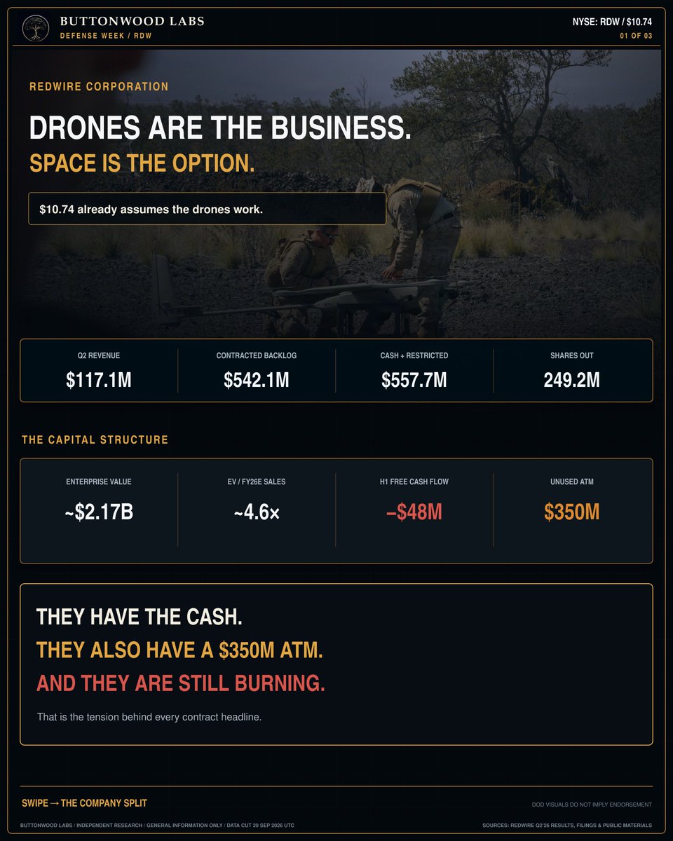 ButtonwoodLabs's tweet photo. Taking a week off from the AI circus. The GPUs will still be there on Friday.

Some companies still make things that fly, and they’ve been standing in the corner while everyone fights about data centers.

Redwire first. Three slides.

The drones are the company now. Space is the lottery ticket. They have half a billion in cash, a $350 million ATM, and they are still lighting money on fire.

At $10.74, the stock already pays for the good half. A year out, I land around $10.30.

That is not a bargain. That is me sitting on my hands.

Buy the proof, not the pipeline.

Defense Week has three more names. None of them come with a keynote.

$RDW #DefenseWeek #DefenseTech #SpaceStocks