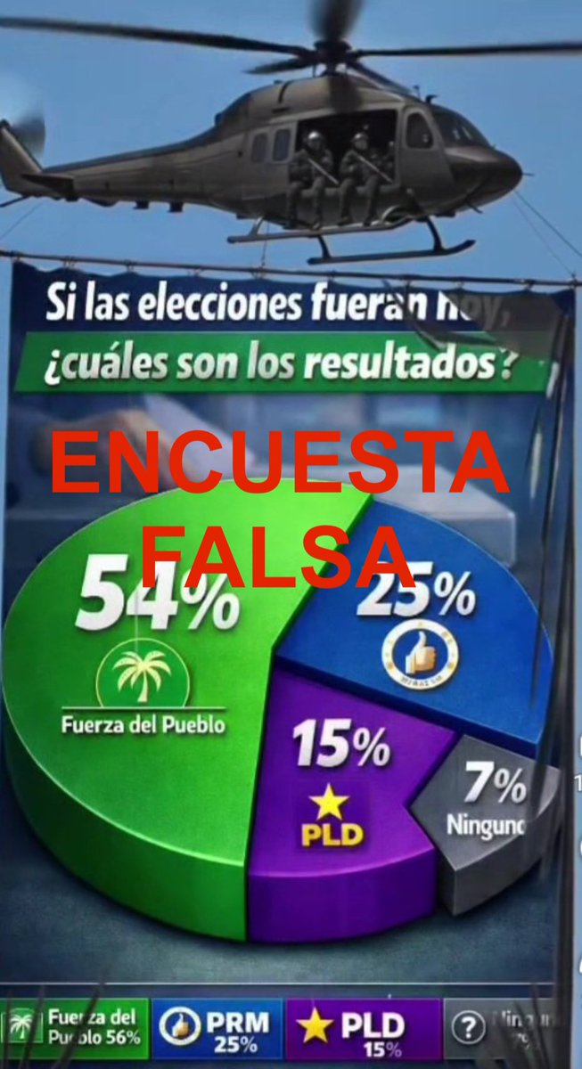 JohnnyMac8981's tweet photo. @RamonMojica17 Ramón, sintonice la realidad. Los estudios nacionales reales de 2026 sitúan a la Fuerza del Pueblo en un piso frío de 20% en intención de voto. Esa encuesta de GlobalMetrics q subiste está más alterada q los contratos de Félix Bautista. ¡Dejen de vivir del engaño! https://t.co/HKvCx01DWJ
