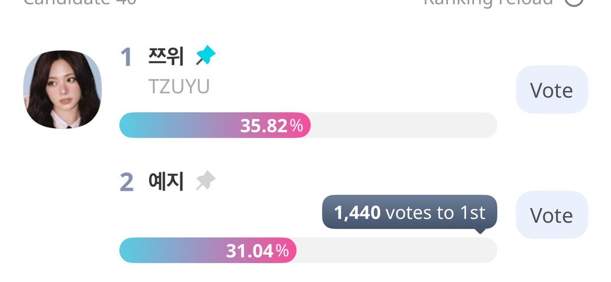Moritaeffu1's tweet photo. ONCE, please don’t be lazy—vote! TWICE has dropped, Tzuyu is also dropping, and Dahyun is barely getting any votes. Right now, it feels like only Tzuyu and Dahyun fans are voting while many ONCEs aren’t helping. https://t.co/PCMNd60116