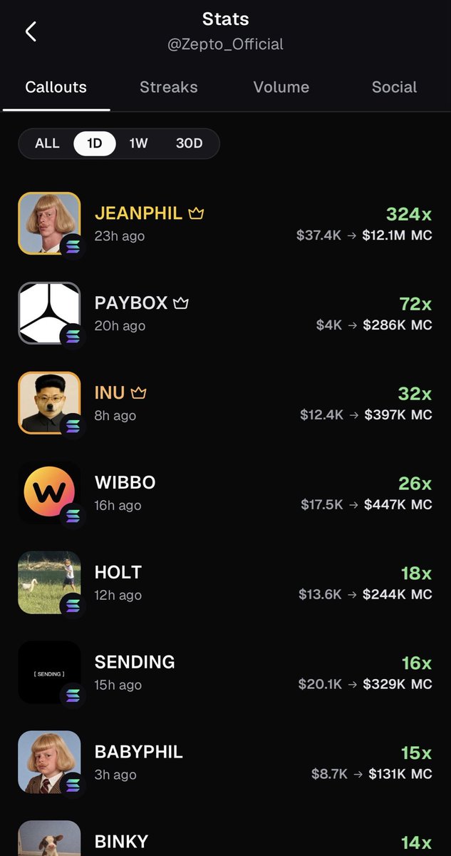 ZeptoOfficial's tweet photo. $Zepto did call $Jeanphil for a 324X , every day some bangers called out! https://t.co/65CkjElr51