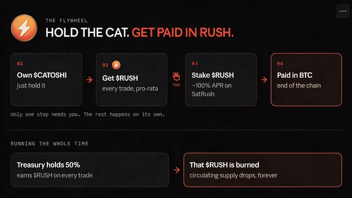 kapzonx's tweet photo. 1. buy and hodl $CATOSHI 

2. receive $RUSH 

3. stake it on @SatRush

4. get paid in $BTC

imho this is the best and most promising flywheel on @LaunchOnSF https://t.co/t9WHDvKXlw