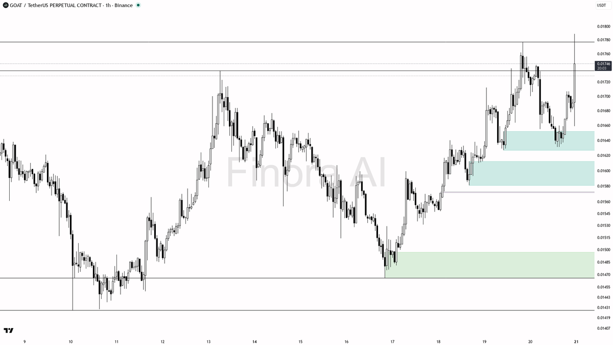 ❓ $GOAT 40x volume into swing high — stop-run trap not breakout

- my bias is bearish here — 1h structure is still bearish with the last swing high at 0.01777 a