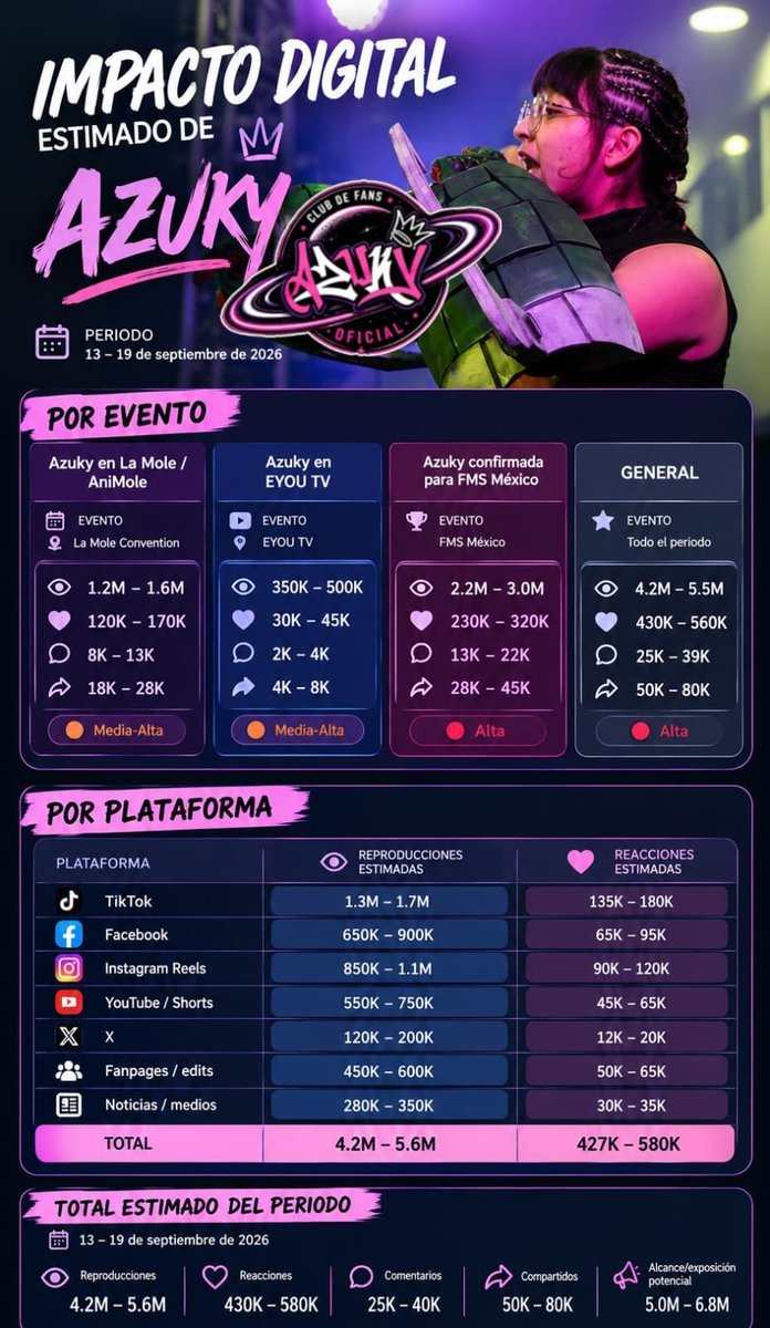 CFOficialAzuky's tweet photo. 📊✨ Impacto Digital Estimado de Azuky | 13–19 de septiembre

Una semana marcada por La Mole, EYOU TV y su confirmación para FMS México. 🔥🎤

#AZUKYVERSO #Azuky #ImpactoDigital #FMSMexico #LaMole #Freestyle #EYOUtv https://t.co/ZYylEaPweJ