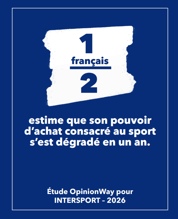 Obs_Sport_Biz's tweet photo. 🇪🇺 Semaine européenne du sport du 23 au 30/9 | #BeActive

Oui, faire du sport ne devrait jamais dépendre du prix
46% des Français 🇫🇷 considèrent le coût comme 1 frein à la pratique.

⚠️ Si on ajoute l'explosion du prix des carburants, c'est aussi le sport amateur (déplacements pour les jeunes comme les adultes) qui se trouve fragilié 

👓https://t.co/6a4aUgPUAN