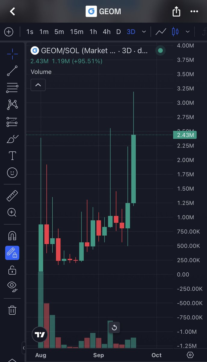CryptoYeezussss's tweet photo. 8X SMASHED FROM CALL ON $GEOM AND NEW ATH 🤯🚀 $GLND ALREADY UP 100% PRE MARKET TOO OFF ALL THIS NEWS 👀 GET READY YALL TOMORROW MIGHT BE A MOVIE FOR $GEOM, FUCK YOU HIYORRR 📈

https://t.co/rcndt2aEzd https://t.co/AJ8L4RPgn7
