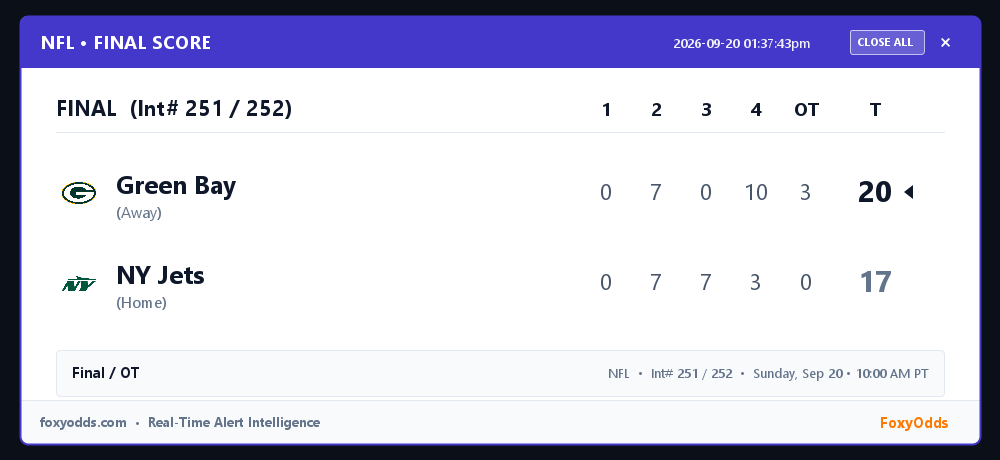 FoxyOdds's tweet photo. NFL FINAL (Int# 251 / 252): Green Bay 20, NY Jets 17
Start: Sunday, Sep 20 • 10:00 AM PT
#NFL #FinalScore #FoxyOdds https://t.co/jxQyrYvBnu