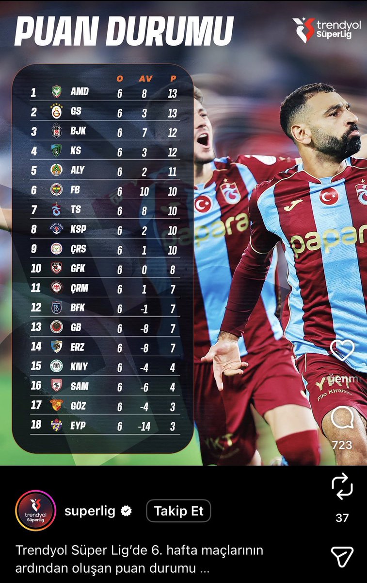 karabiyikbaris's tweet photo. 15-20 gün puan durumunda kesin olarak lider olacak takım değil de neden Trabzonspor?

Kabul etmiyoruz! https://t.co/UaY6aWRcHQ