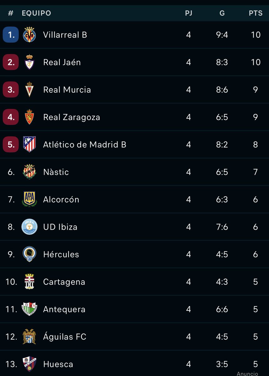 SamuMartinezzYT's tweet photo. RT si tu equipo está en Play Off de ascenso a Segunda División 👀 https://t.co/9iOx97j8dd