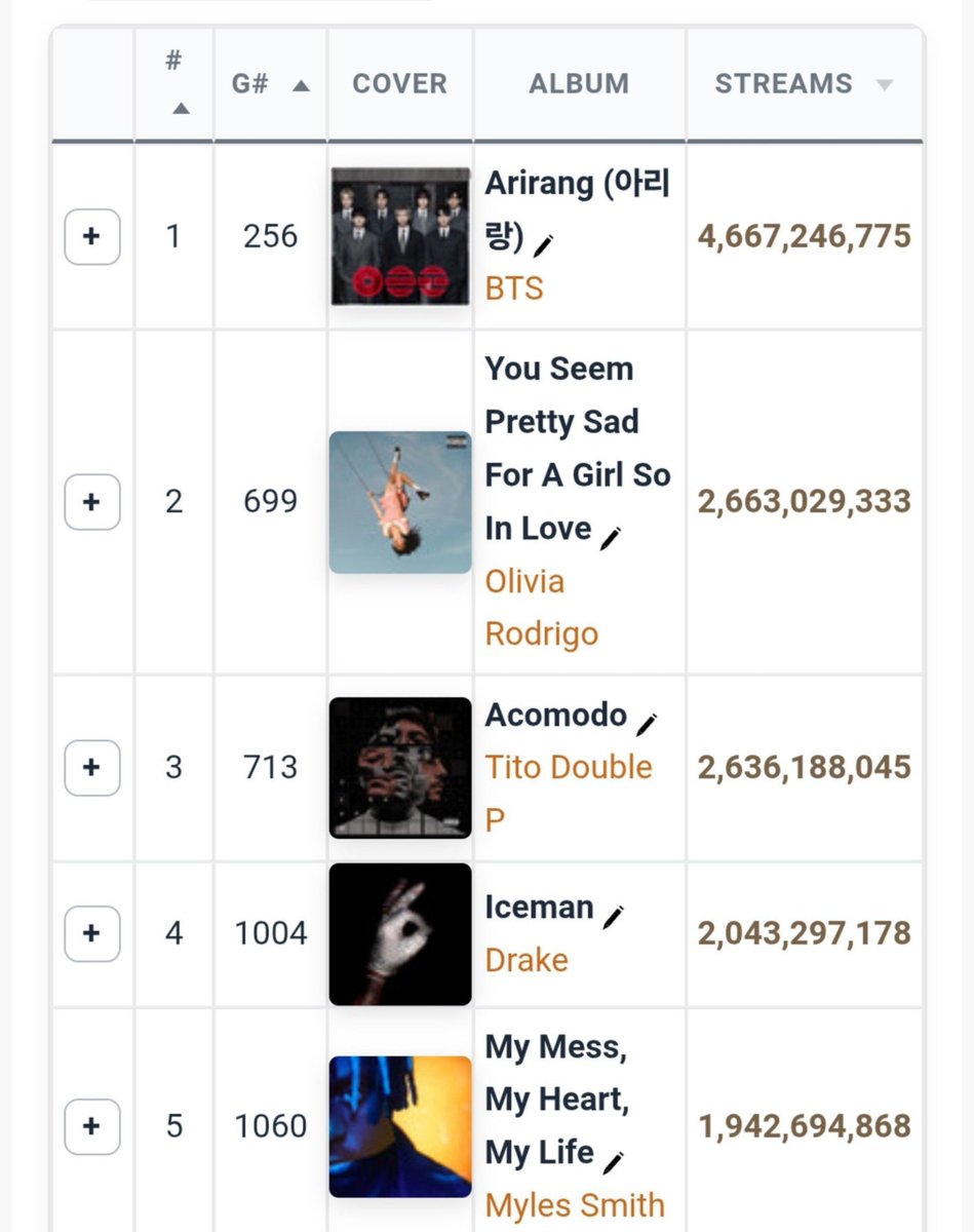 victaier's tweet photo. وفقًا لـ ChartMasters البوم بتس Arirang هو اعلى البوم مبيع لفنان هذا العام مع 13.9 مليون يفصلهم 10 مليون عن المركز الثاني😅

كذلك الاستماعات بلغت الاستماعات 4.8 مليار مع فاصل اكثر من مليارين عن المركز الثاني https://t.co/fblGxC4bR4