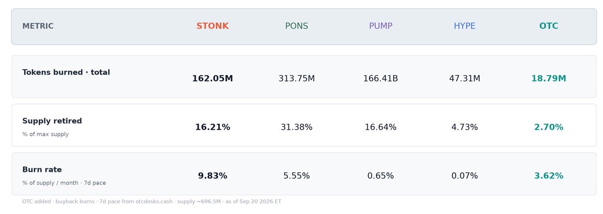 BlockLockz's tweet photo. Let's not forget $OTC

Same burn frame OTC all-time is only ~2½ weeks (buybacks since Sep 3), so it's the same “few weeks” window.

~18.8M burned (2.7% supply) · ~3.6%/mo on 7d pace already above Pump & Hype.

And fees don't only burn: they buy tokenized stocks into desk NFTs + SOL dividends to bags. ~$4.7M MC. @otcdotcash