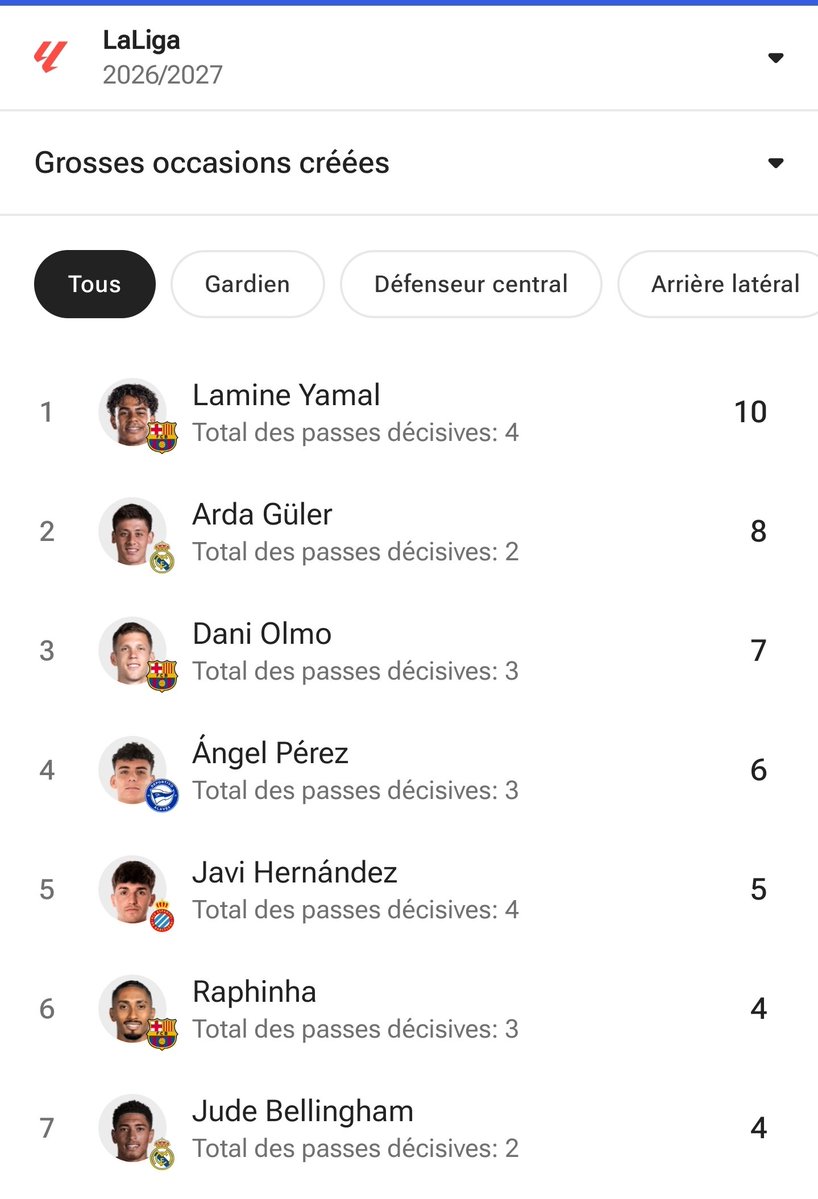 FootballByOuss's tweet photo. Il est différentiel dans un collectif inexistant dont la finition est catastrophique.

Je suis ouvert au débat et à la discussion à la limite du raisonnable et de l’entendable.

Un avis noyé dans la mer ! 🫡 https://t.co/3ZawgL5USD