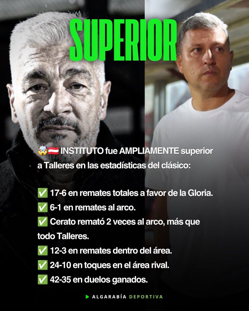 AlgarabiaD's tweet photo. 📊 ¡LOS NÚMEROS DEL CLÁSICO HABLAN!

🇦🇹 Instituto fue ampliamente superior a Talleres en las estadísticas del clásico:

✅ 17-6 en remates totales a favor de la Gloria.
✅ 6-1 en remates al arco.
✅ Cerato remató 2 veces al arco, más que todo Talleres.
✅ 12-3 en remates dentro del área.
✅ 24-10 en toques en el área rival.
✅ 42-35 en duelos ganados.

👀 #Instituto no solo se quedó con el clásico: también dominó en los números.