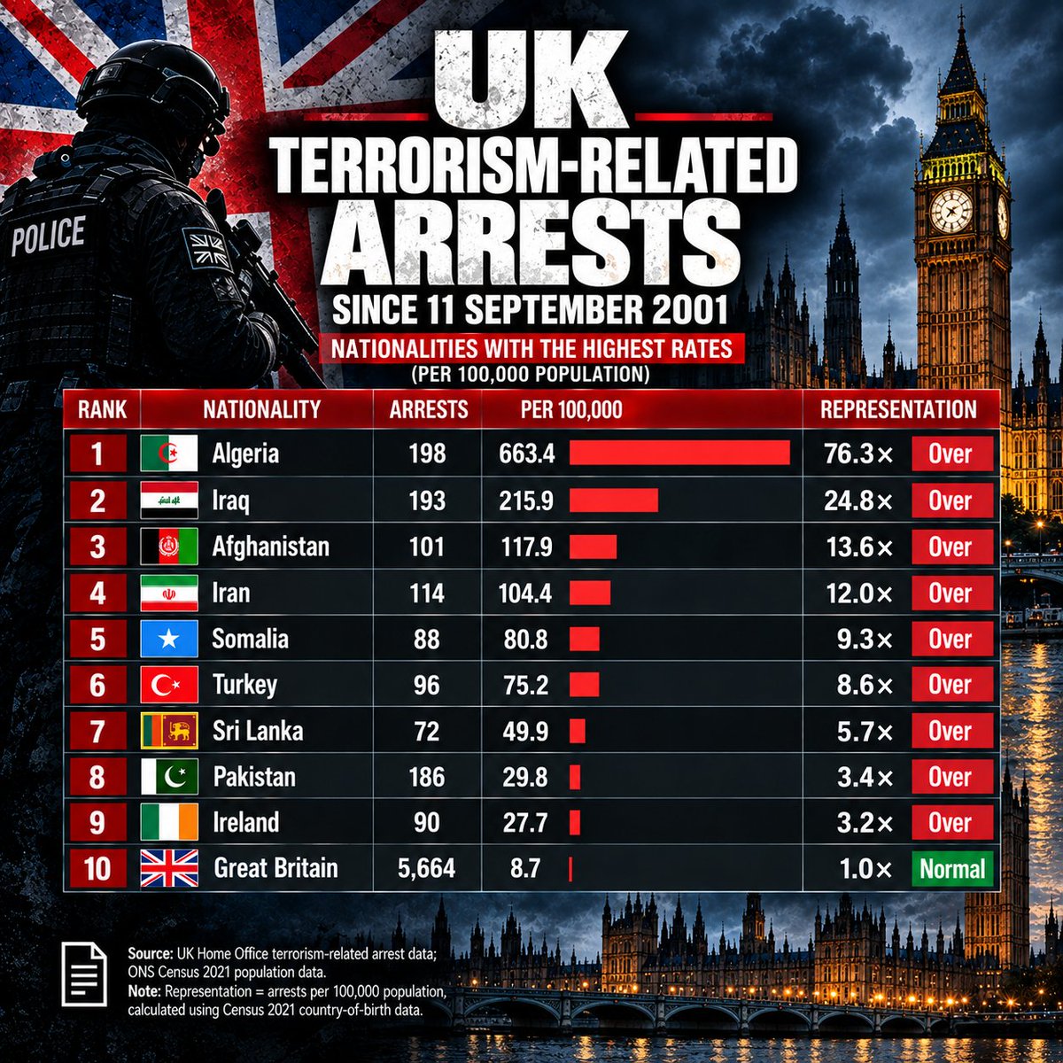 britmatters's tweet photo. UK Terrorism Related Arrests Since September 11 2001 🇬🇧

#UKNews #UKPolitics #CrimeNews https://t.co/MXZ9btqP1H