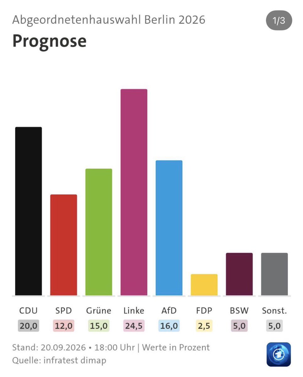 bilalssk21's tweet photo. Man kann von Berlin halten was man will aber die menschen da sind wirklich sehr stabile leute https://t.co/zrEIfYWNAx