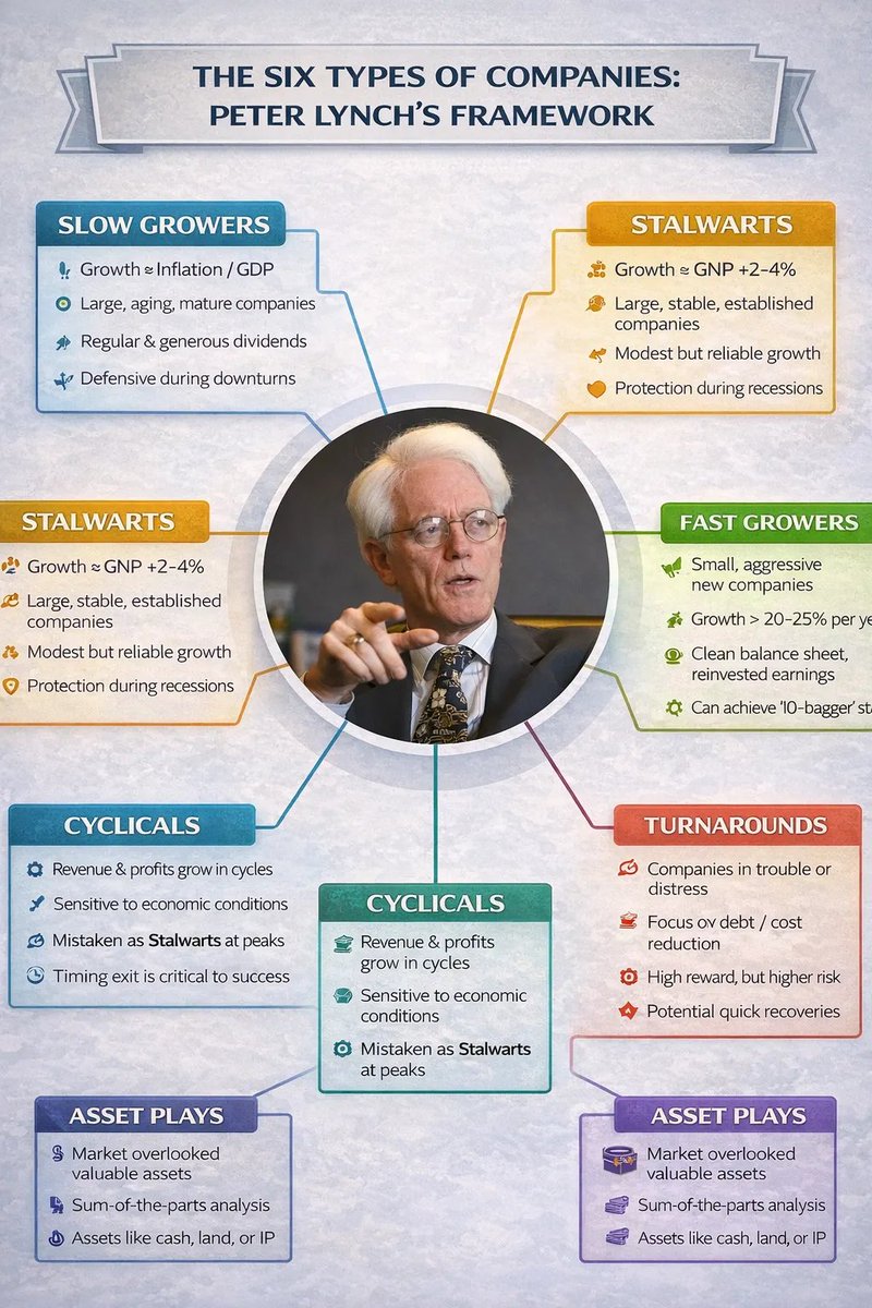 QCompounding's tweet photo. The six types of companies (Peter Lynch's framework) https://t.co/wbSQ73x529
