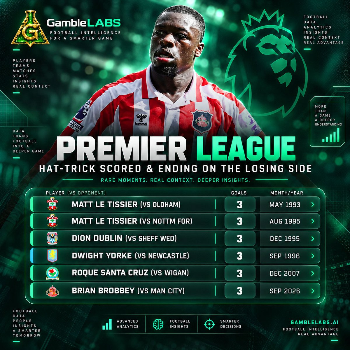 GambleLABSAIOS's tweet photo. GambleLABS  Football Intelligence | Premier League
Brian Brobbey’s hat-trick against Manchester City adds a rare entry to Premier League history. Despite scoring three times, Sunderland finished on the losing side in a 5–3 result — only the sixth recorded occasion in the competition where a hat-trick scorer has ended the match in defeat.

Rare events. Historical context. Data that tells the full story.

https://t.co/7RfTlERxtR — Football Intelligence Through Data.